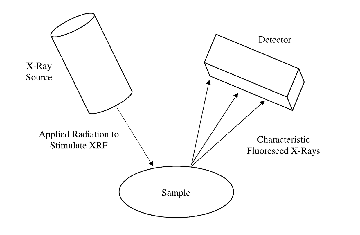 Multiplexing x-ray fluorescence system and method