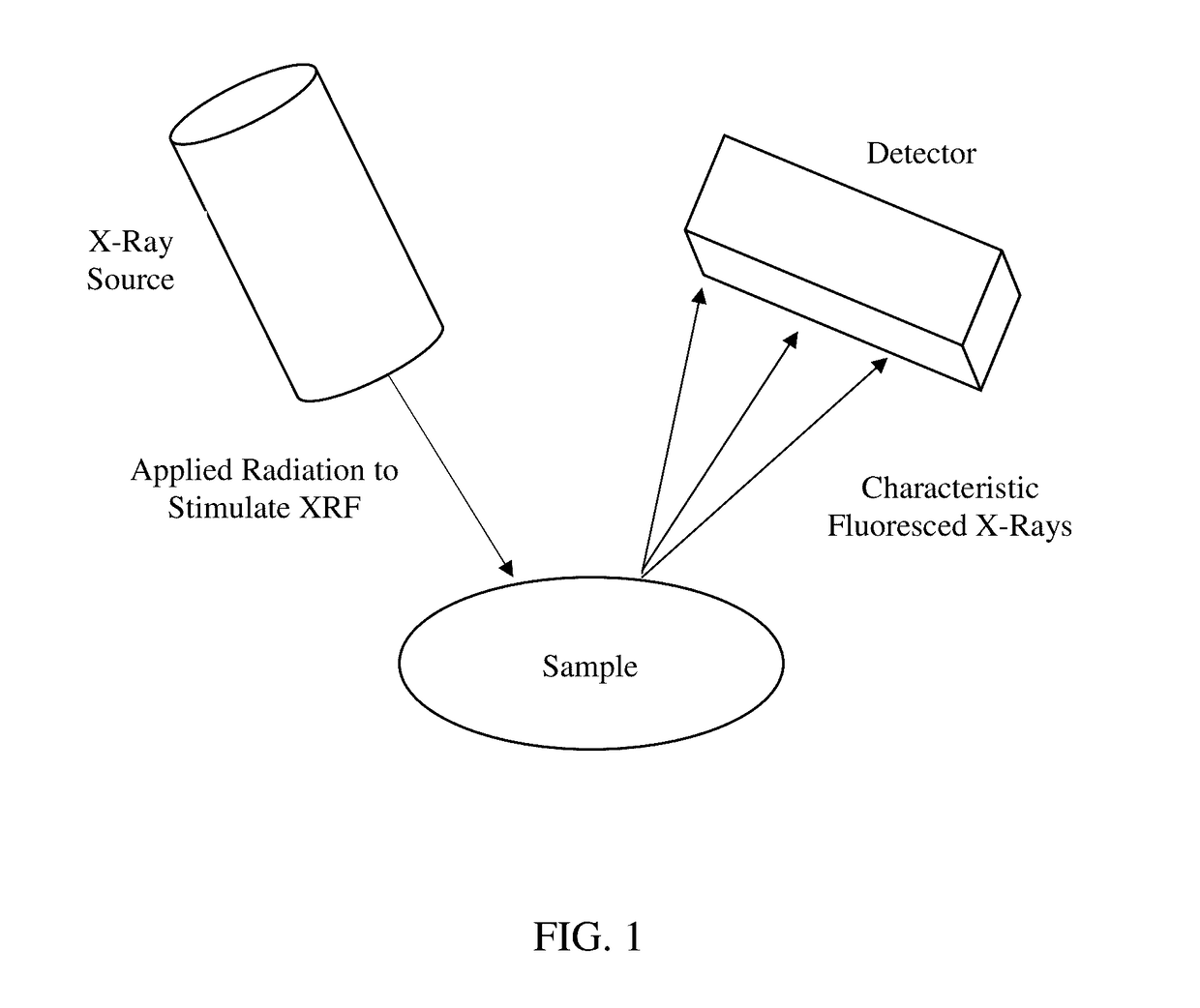 Multiplexing x-ray fluorescence system and method