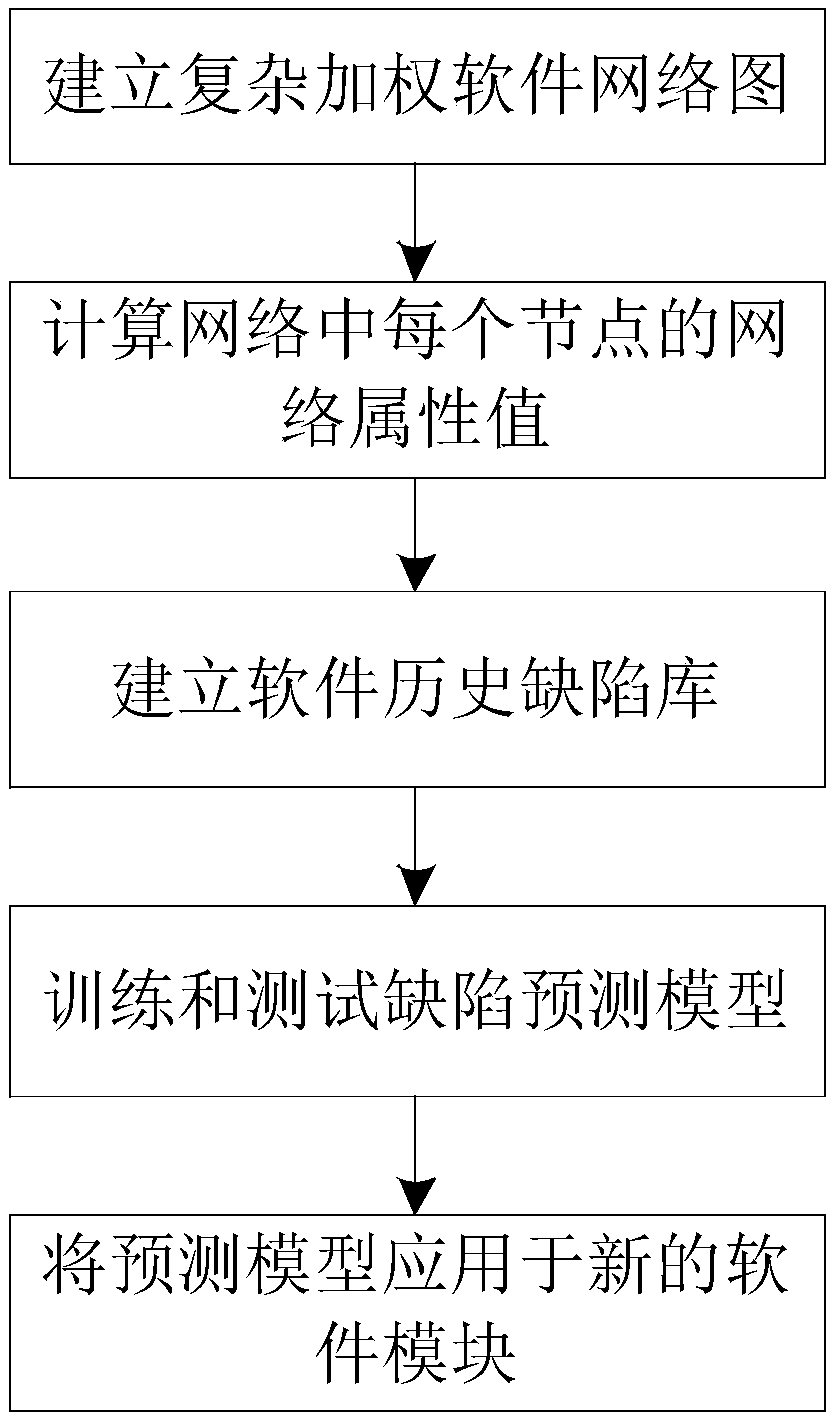 Software defect prediction method based on complex weighted software network