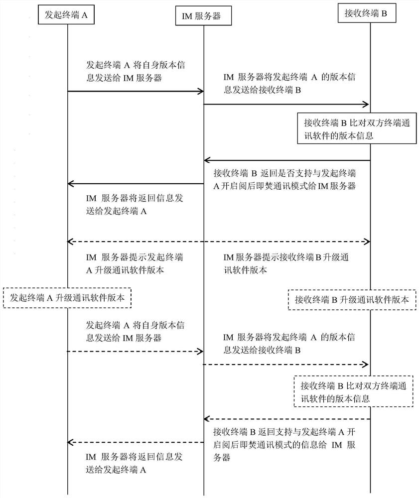 Burn-after-reading communication method and communication system