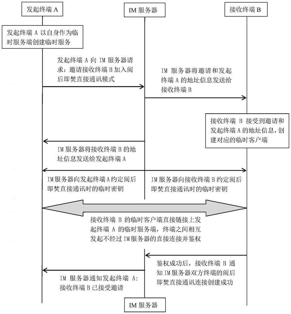 Burn-after-reading communication method and communication system