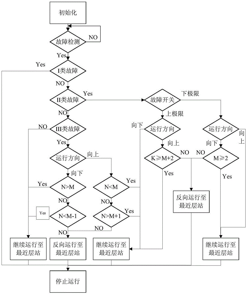 An elevator redundant electrical safety circuit and a braking and stopping control method