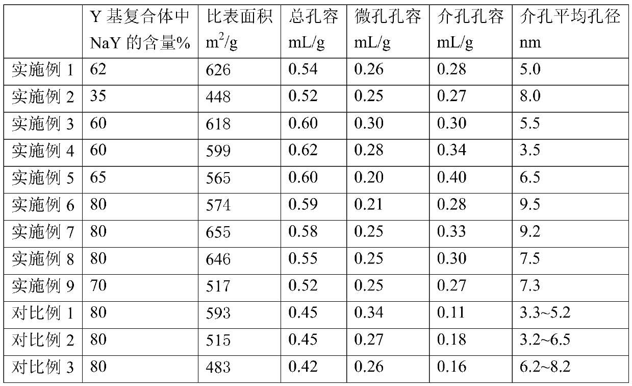 A kind of preparation method of hierarchical porous material