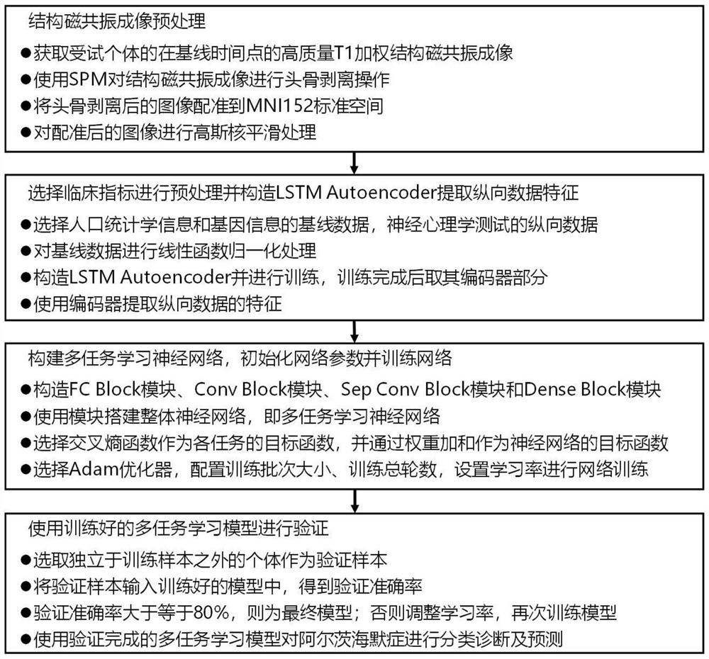 A classification and prediction system for Alzheimer's disease based on multi-task learning