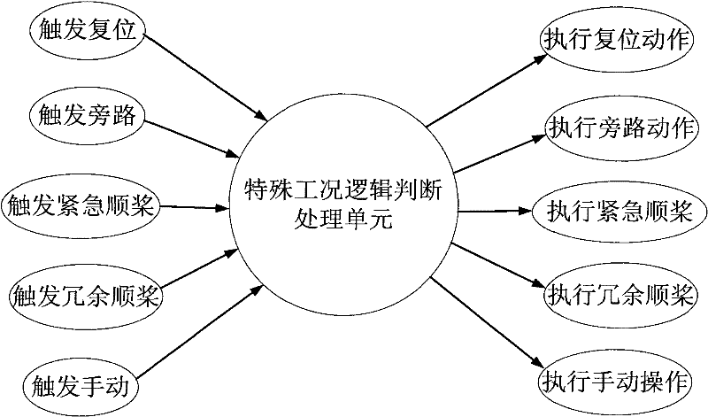 Active pitch control system of wind driven generator with special working condition processing logic