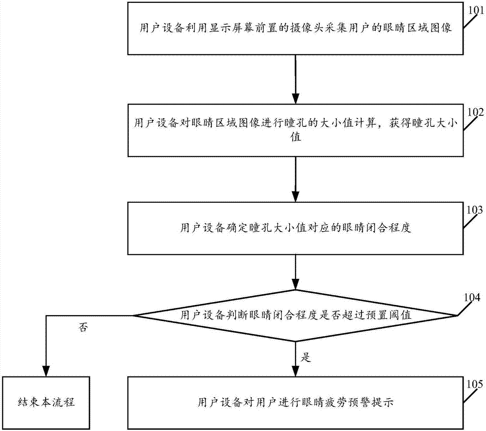 Eye fatigue prompting method and user equipment