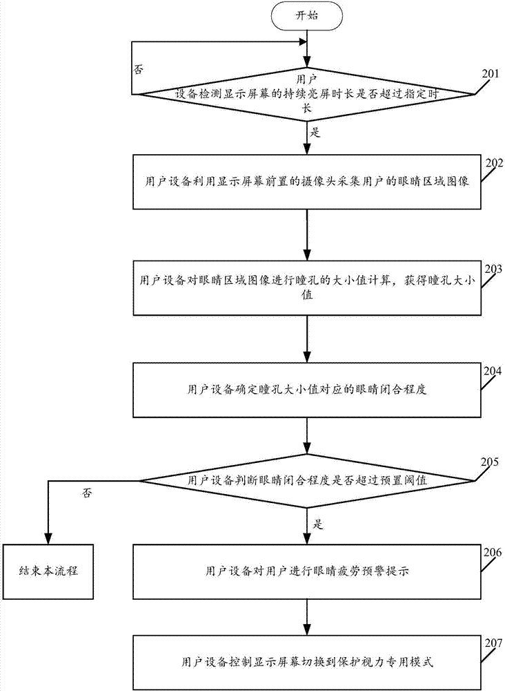 Eye fatigue prompting method and user equipment