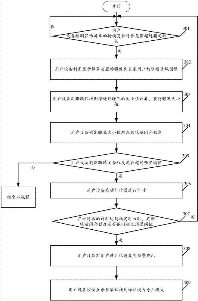 Eye fatigue prompting method and user equipment