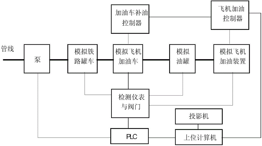 Airport oil depot work simulating and training system