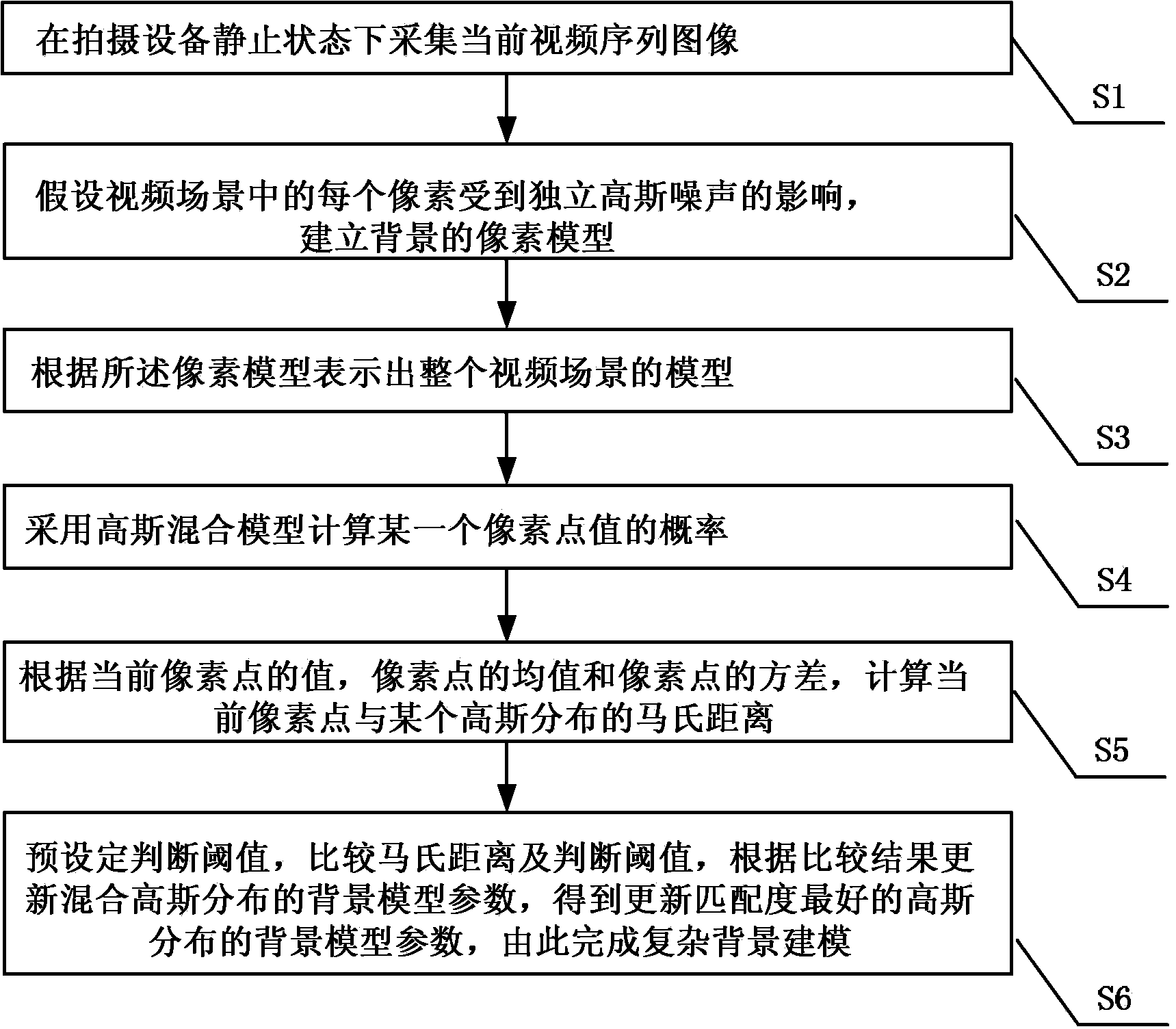 Complex background modeling method based on variable Gaussian mixture number