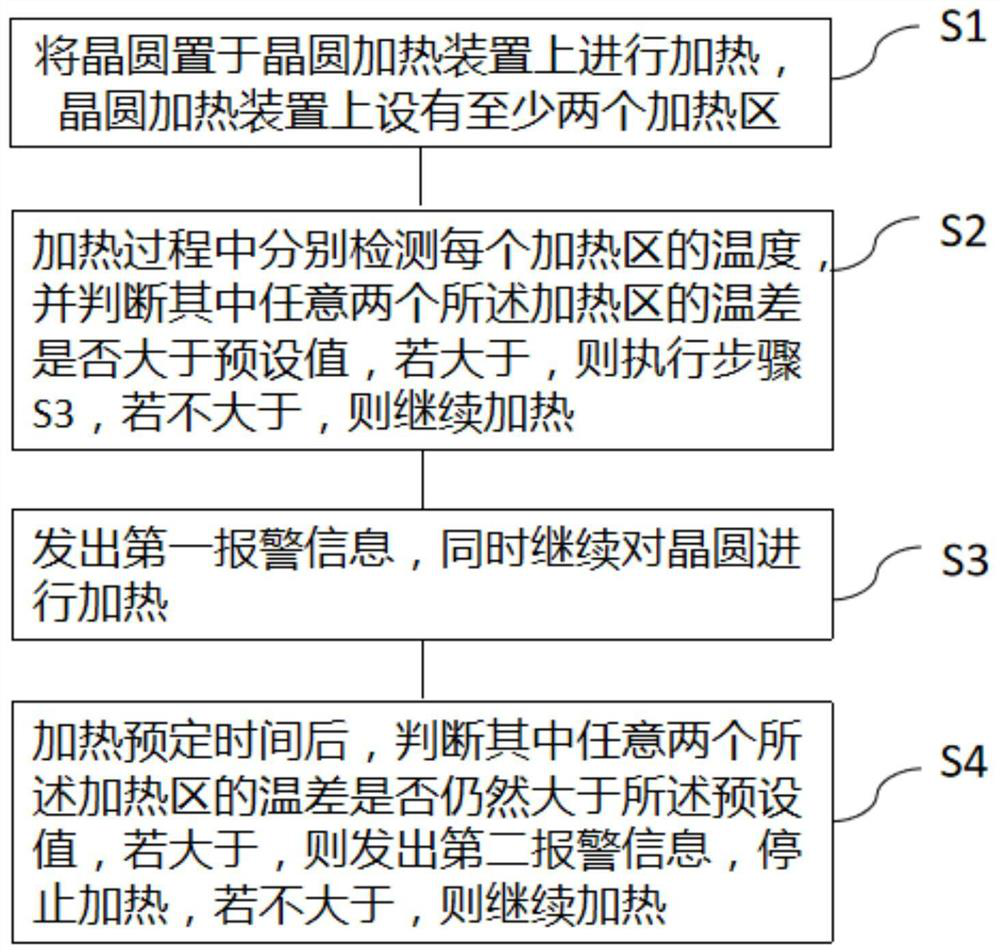 Partitioned heating wafer heating device, multi-station dispenser and wafer heating method