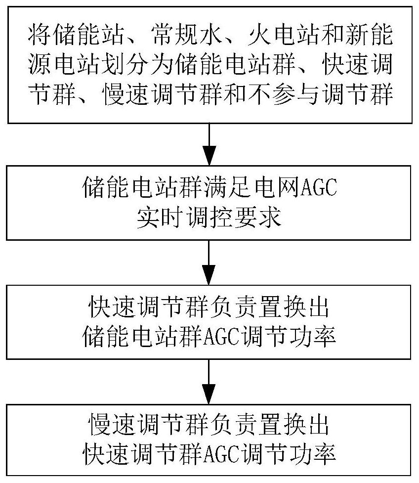 Power grid AGC multi-time scale coordinated optimization control method and system