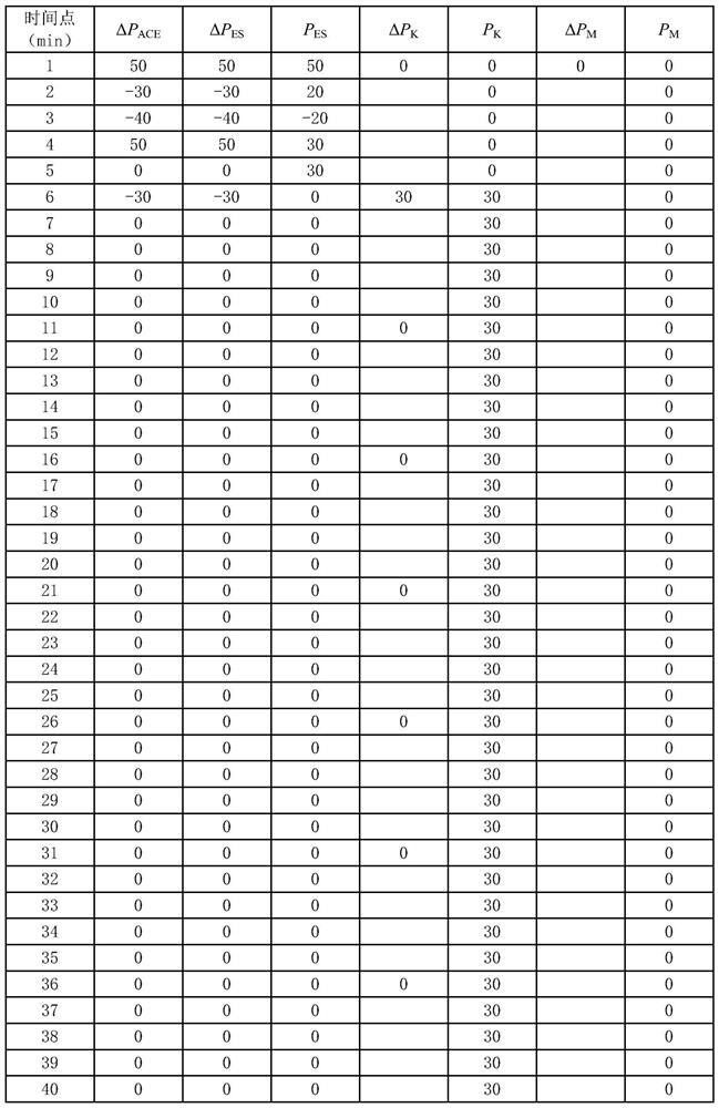 Power grid AGC multi-time scale coordinated optimization control method and system