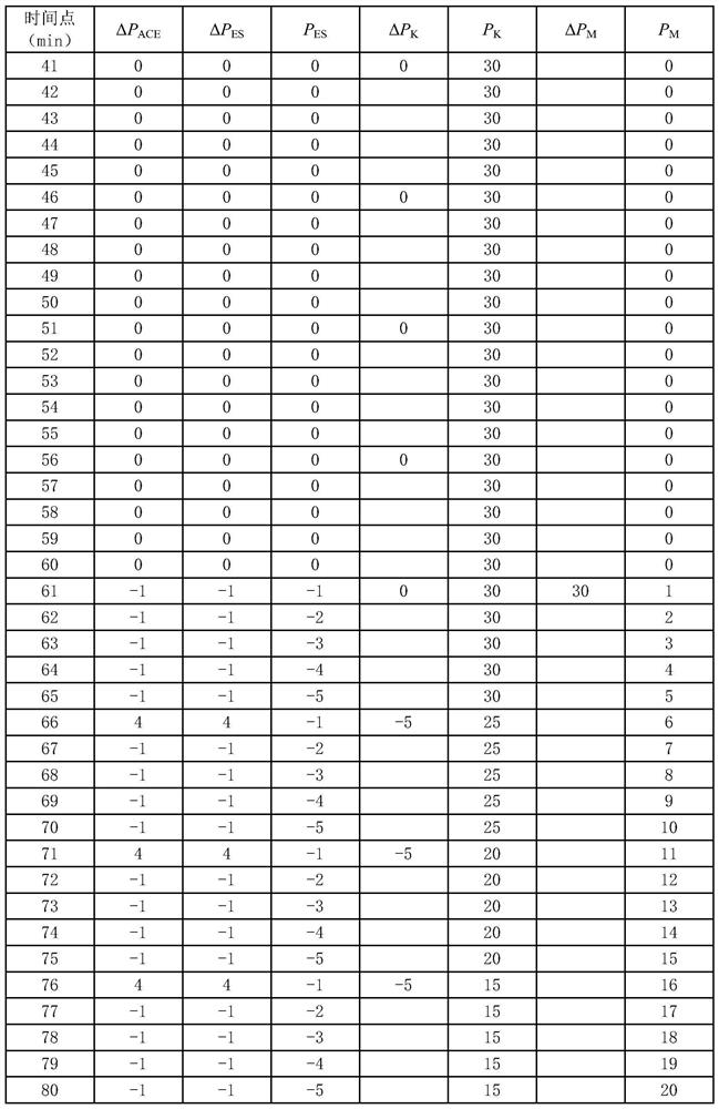 Power grid AGC multi-time scale coordinated optimization control method and system