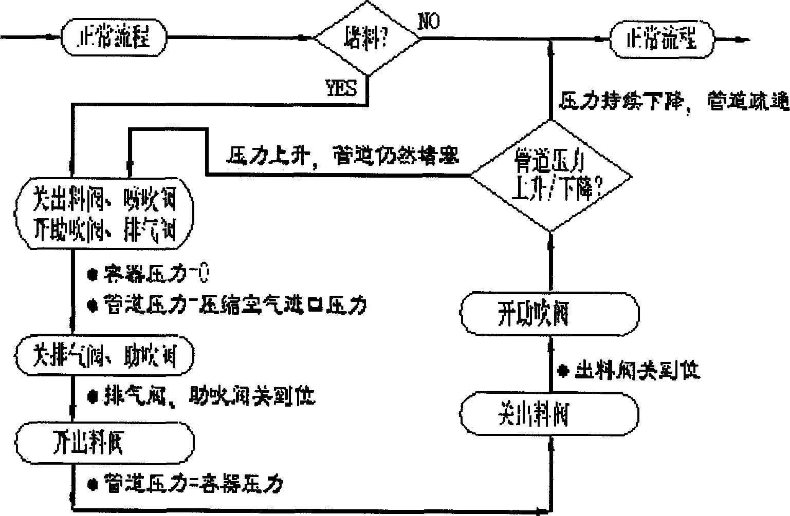 Automatic dredging method and device for pneumatic convey system