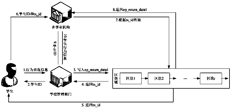 Student behavior information verification system based on blockchain technology