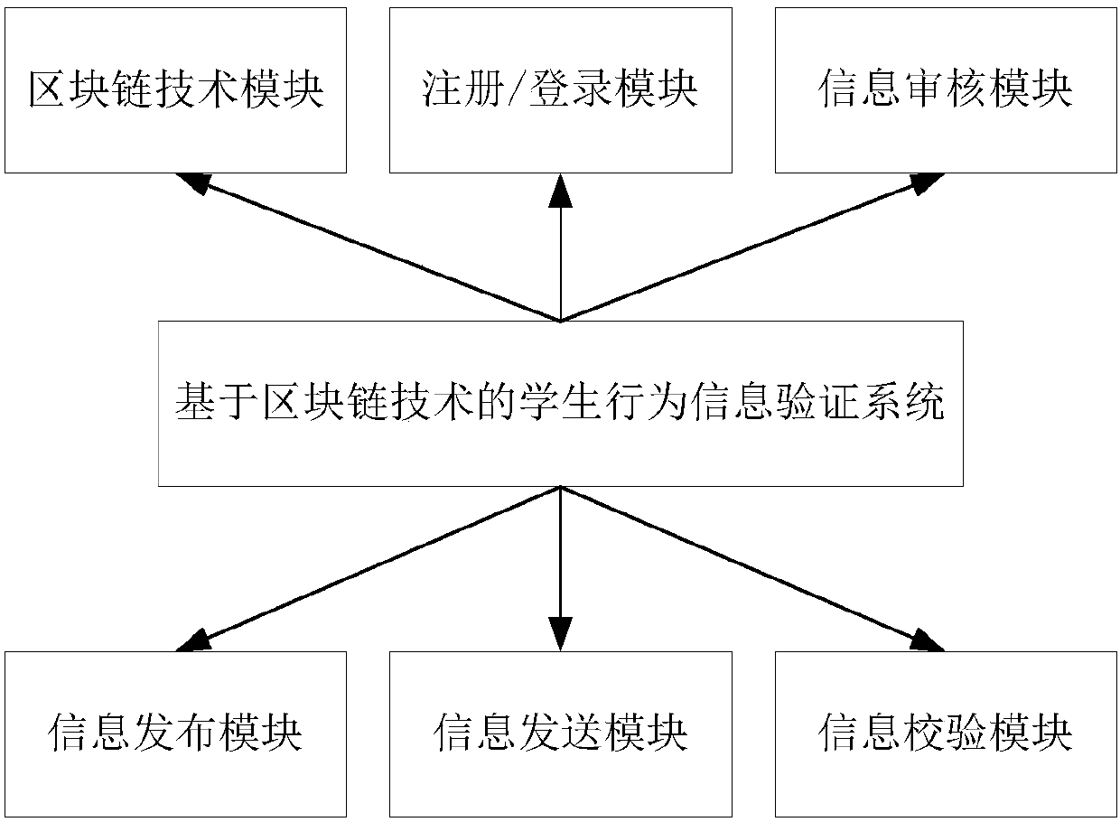 Student behavior information verification system based on blockchain technology