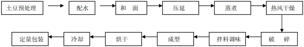 Method for preparing non-fried potato-flavor dry eaten instant noodles and convenient foods