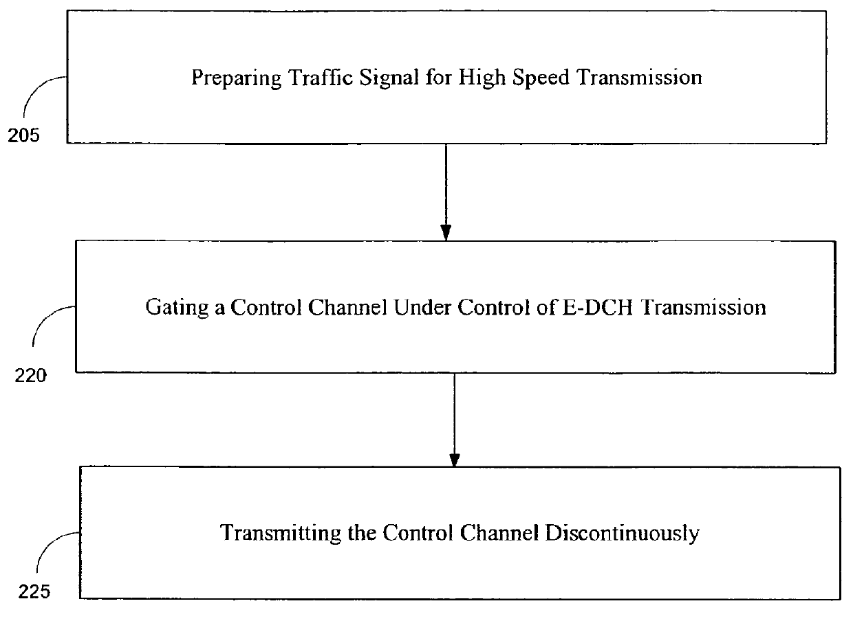 Method, system, apparatus and software product for combination of uplink dedicated physical control channel gating and enhanced uplink dedicated channel to improve capacity