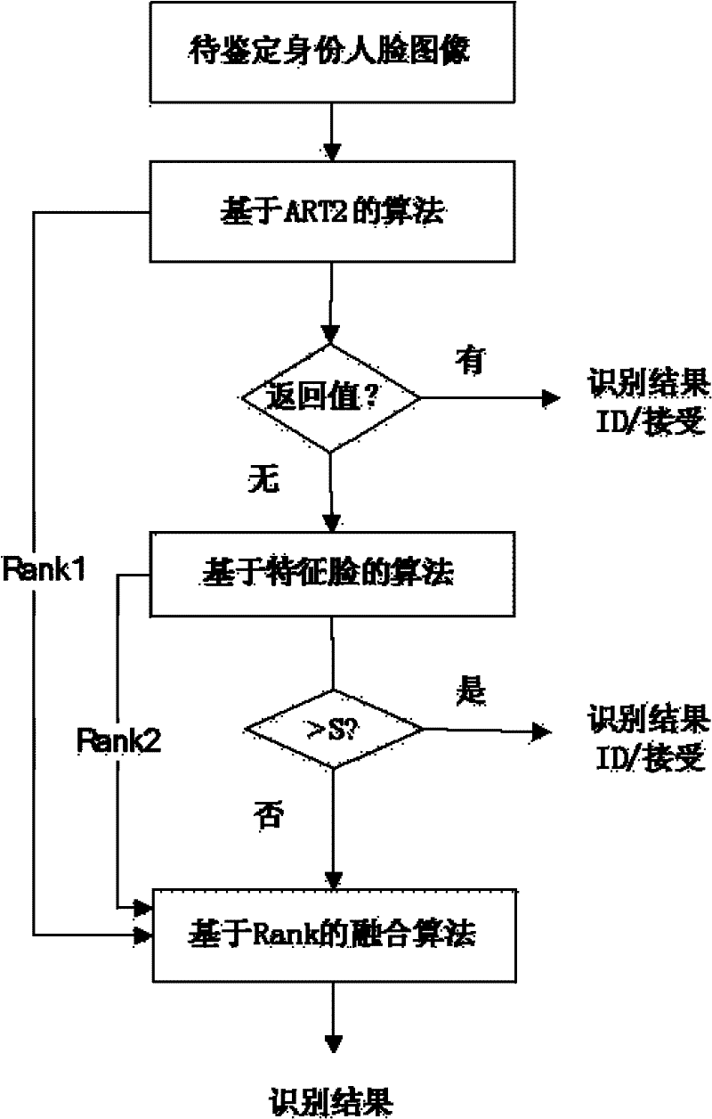 Hybrid Fusion Face Recognition Method Based on Ensemble Learning