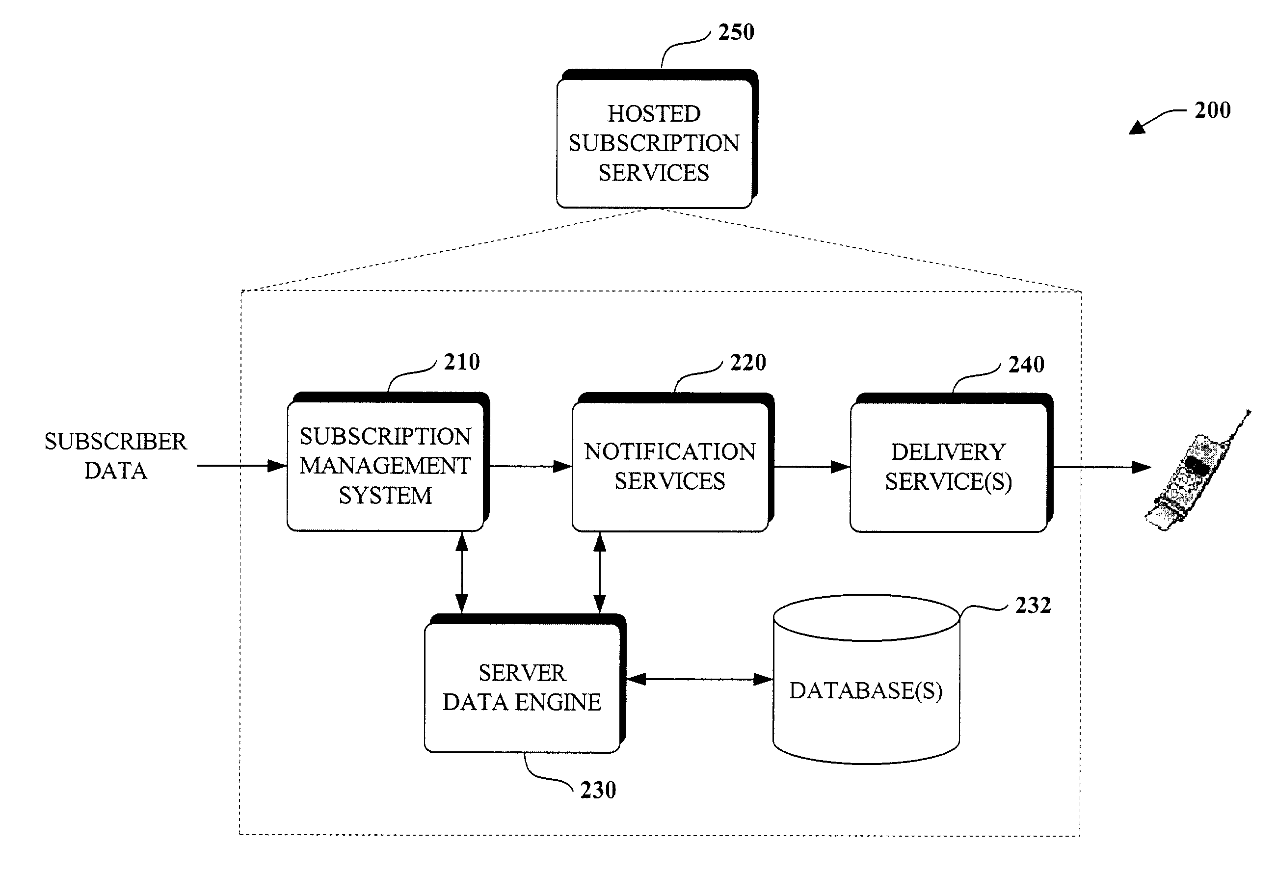 Programming model for subscription services