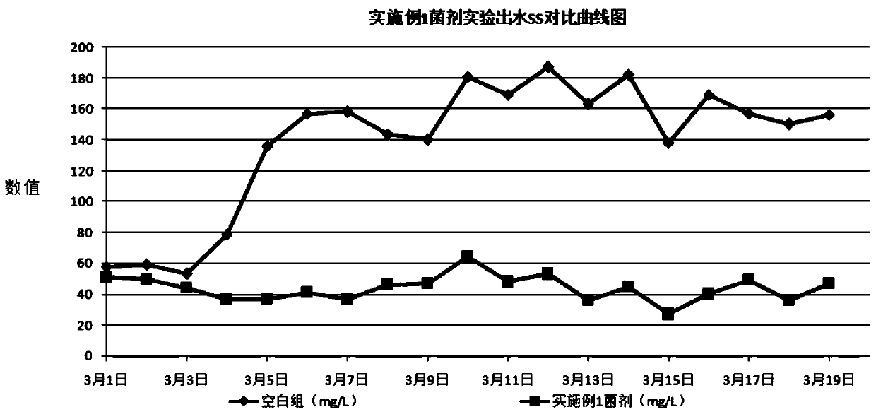 Degradation cod fungal agent and preparation method thereof