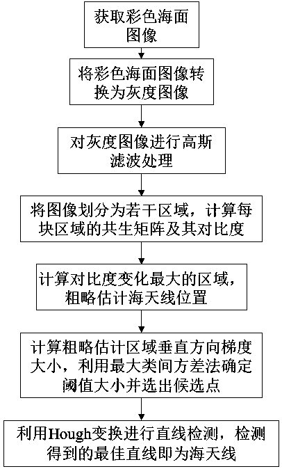 A sea antenna detection method based on image partitioning and texture features