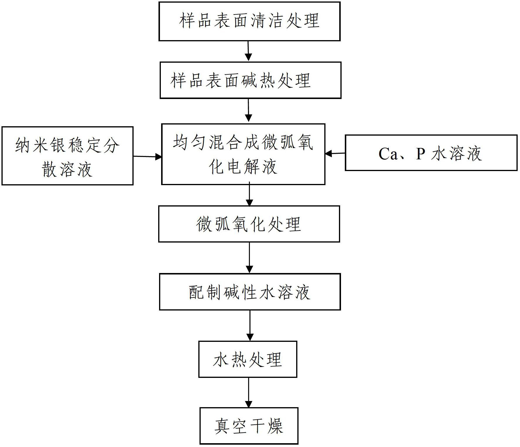 Preparation method of active antibacterial composite coating on surface of titanium and titanium alloy medical instrument