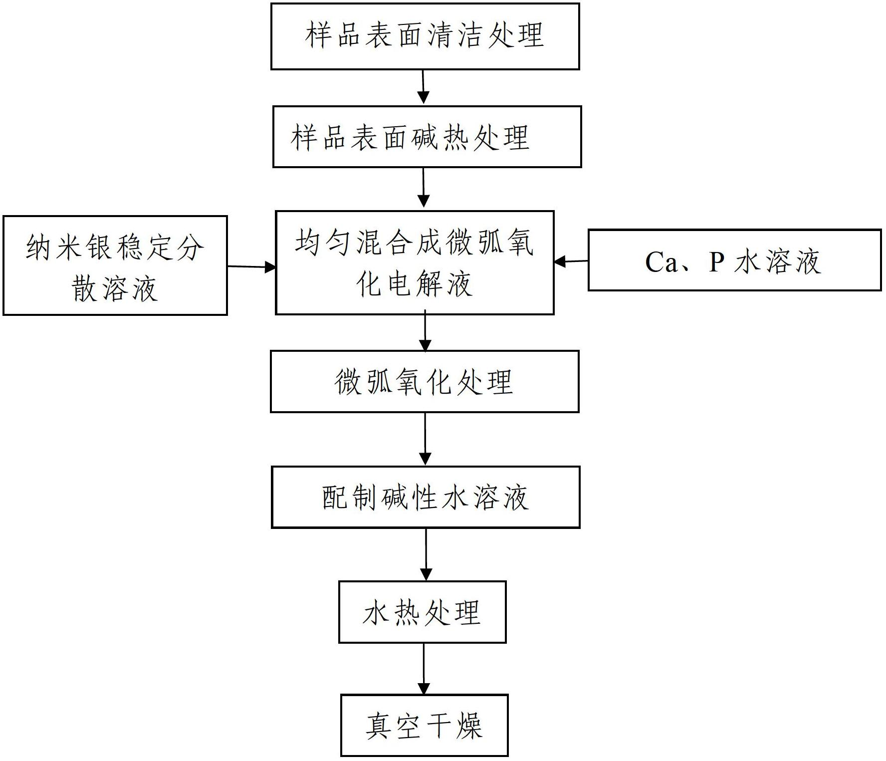 Preparation method of active antibacterial composite coating on surface of titanium and titanium alloy medical instrument