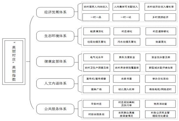 Beautiful Village Construction Big Data Platform