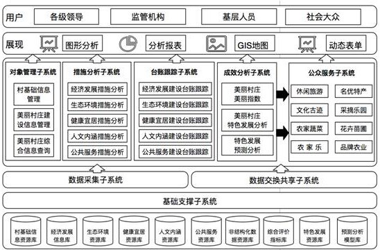 Beautiful Village Construction Big Data Platform