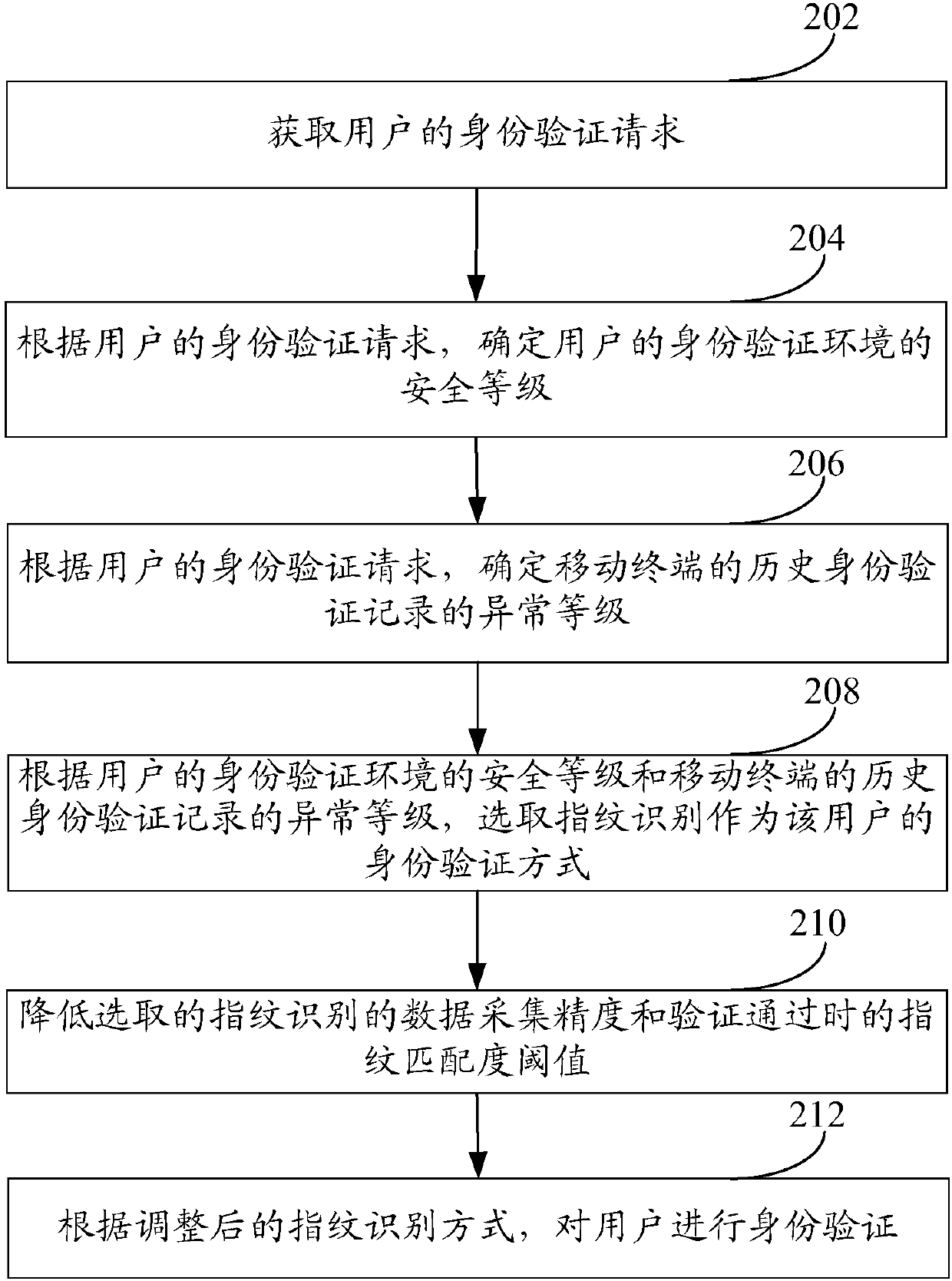 Identity verification method and mobile terminal