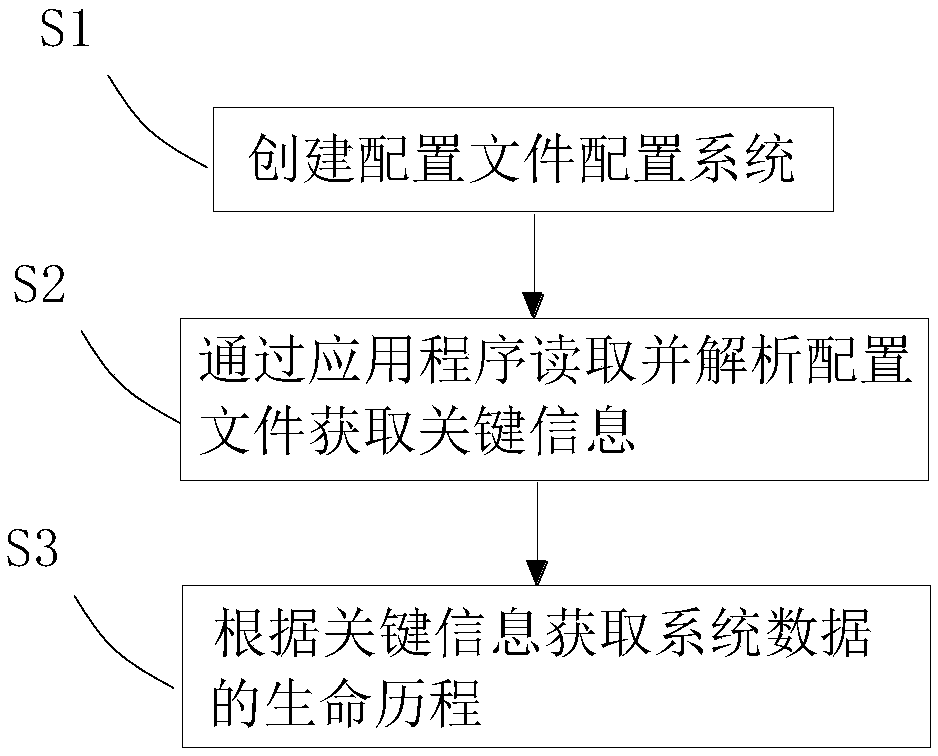 Method and a device for tracing the whole link of a distributed system log