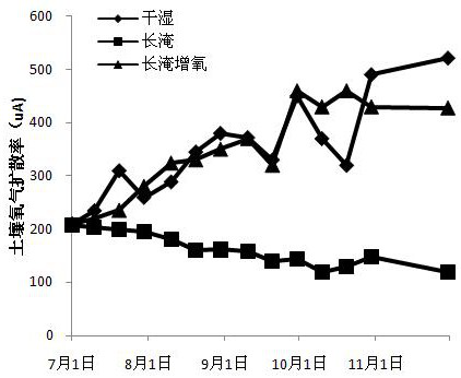 A method to reduce methane emissions from rice fields by altering the rhizosphere oxygen environment