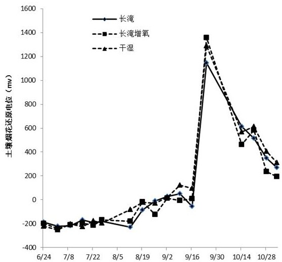 A method to reduce methane emissions from rice fields by altering the rhizosphere oxygen environment