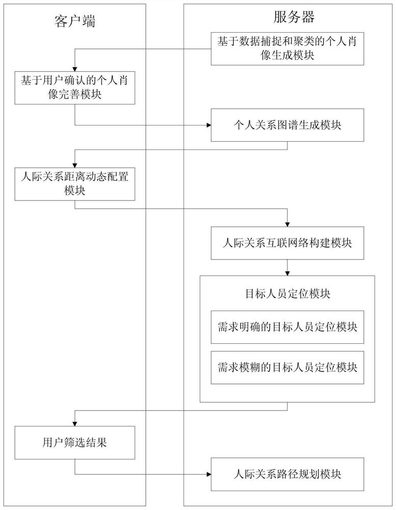 A system, method and medium for quickly locating interpersonal paths