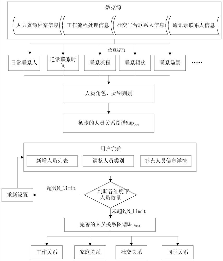 A system, method and medium for quickly locating interpersonal paths