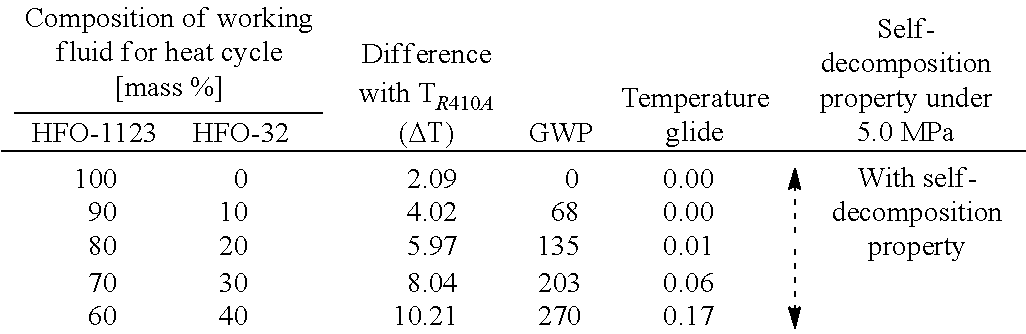 Working fluid for heat cycle, composition for heat cycle system, and heat cycle system