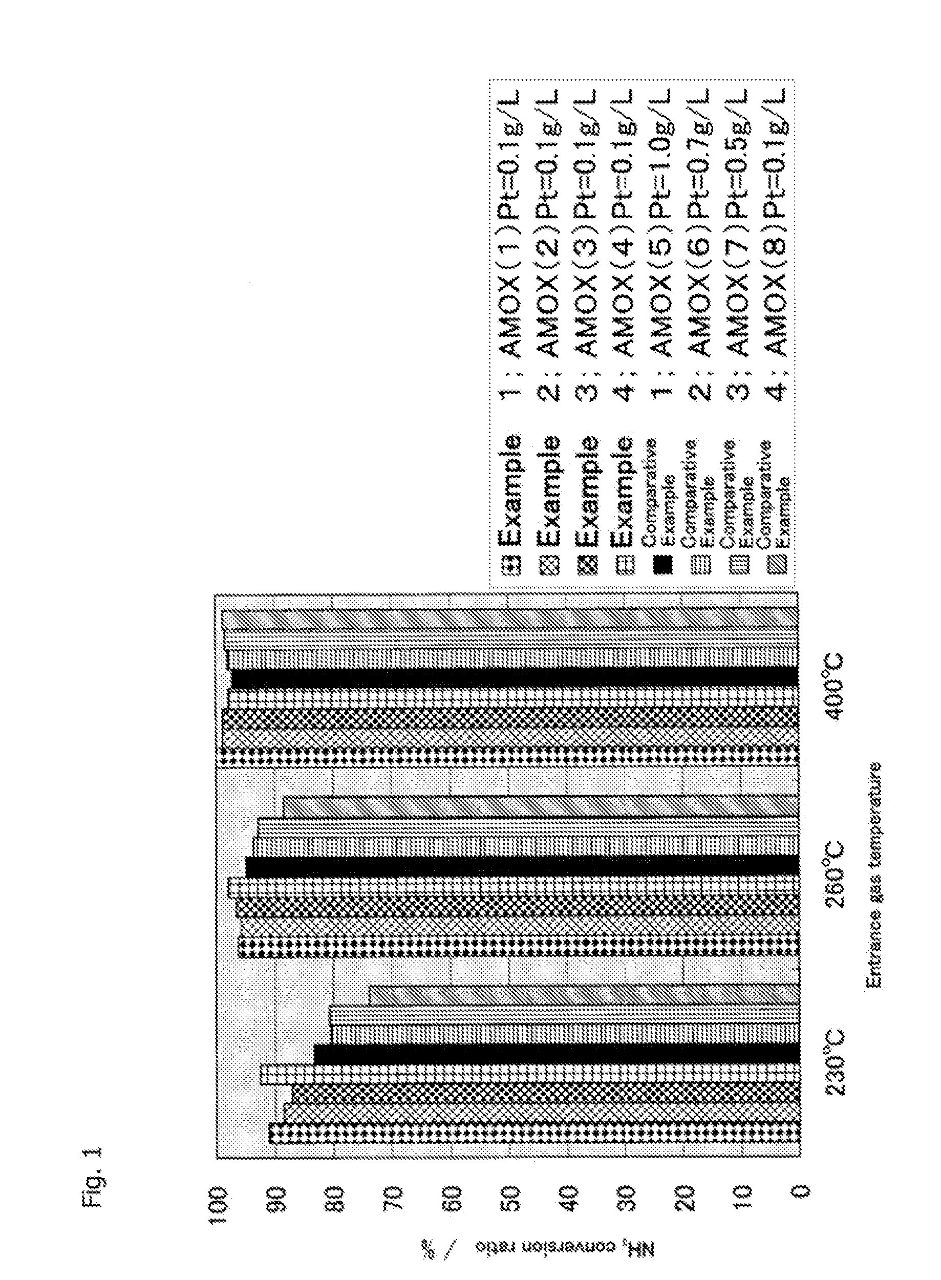 Ammonia oxidation catalyst, exhaust gas purification device using same, and exhaust gas purification method