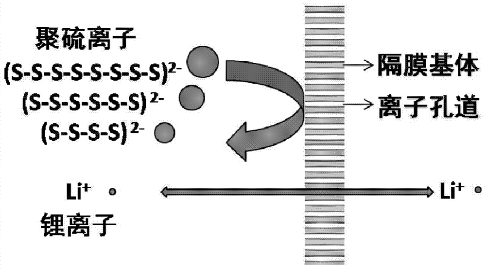 Application of a porous ion-conducting membrane in lithium-sulfur batteries