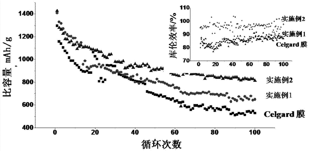 Application of a porous ion-conducting membrane in lithium-sulfur batteries