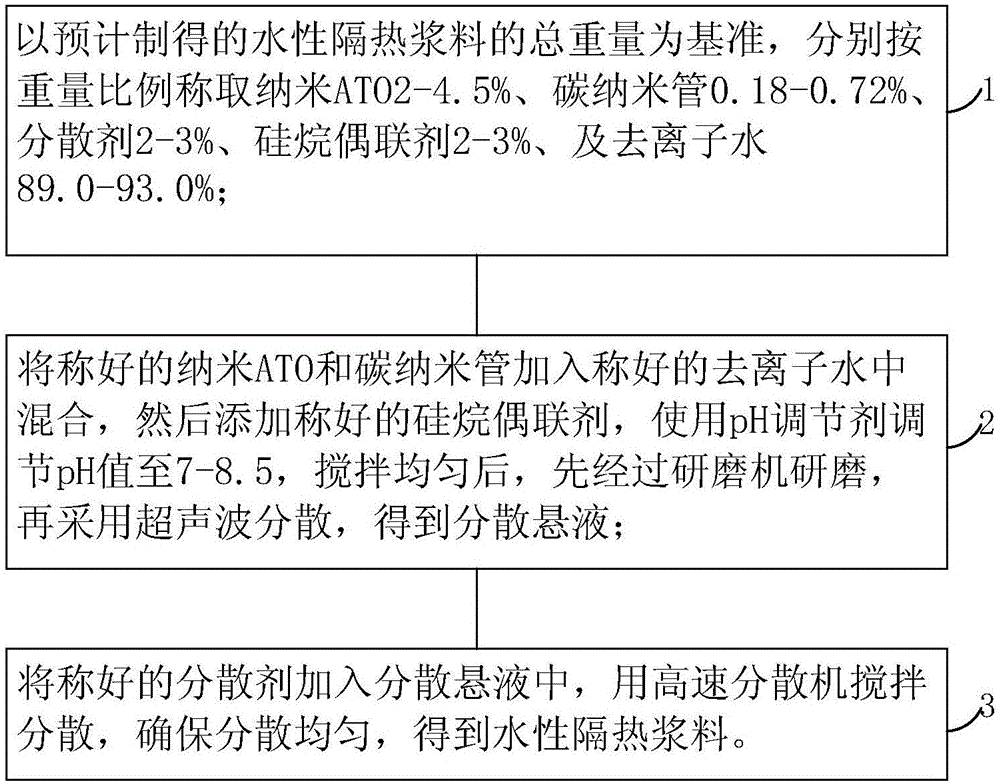 Waterborne heat-insulating slurry and preparation method thereof, as well as waterborne heat-insulating glass coating and preparation method thereof