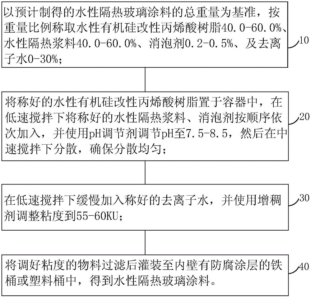 Waterborne heat-insulating slurry and preparation method thereof, as well as waterborne heat-insulating glass coating and preparation method thereof