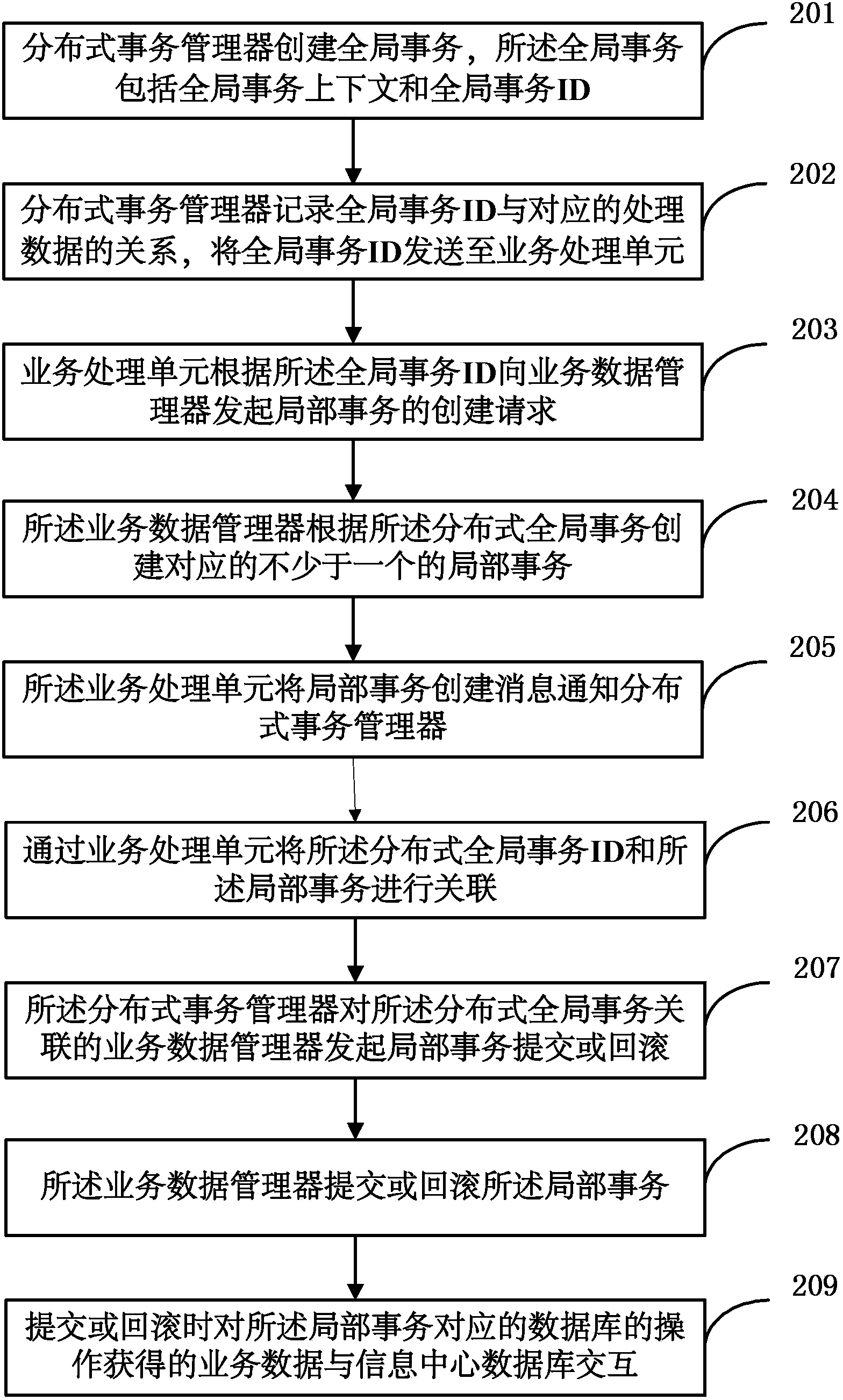 Distributed transaction processing method and system