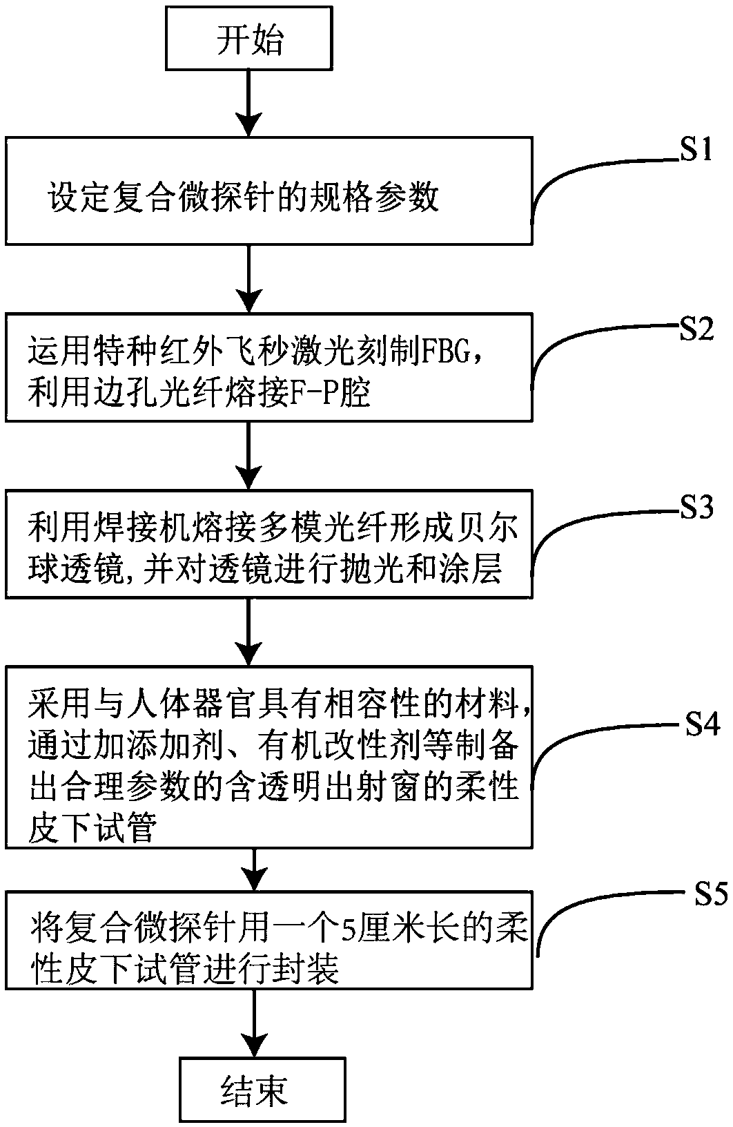 OCT imaging compound micro probe integrated with optical fiber sensing multi-parameter measuring and preparation method thereof