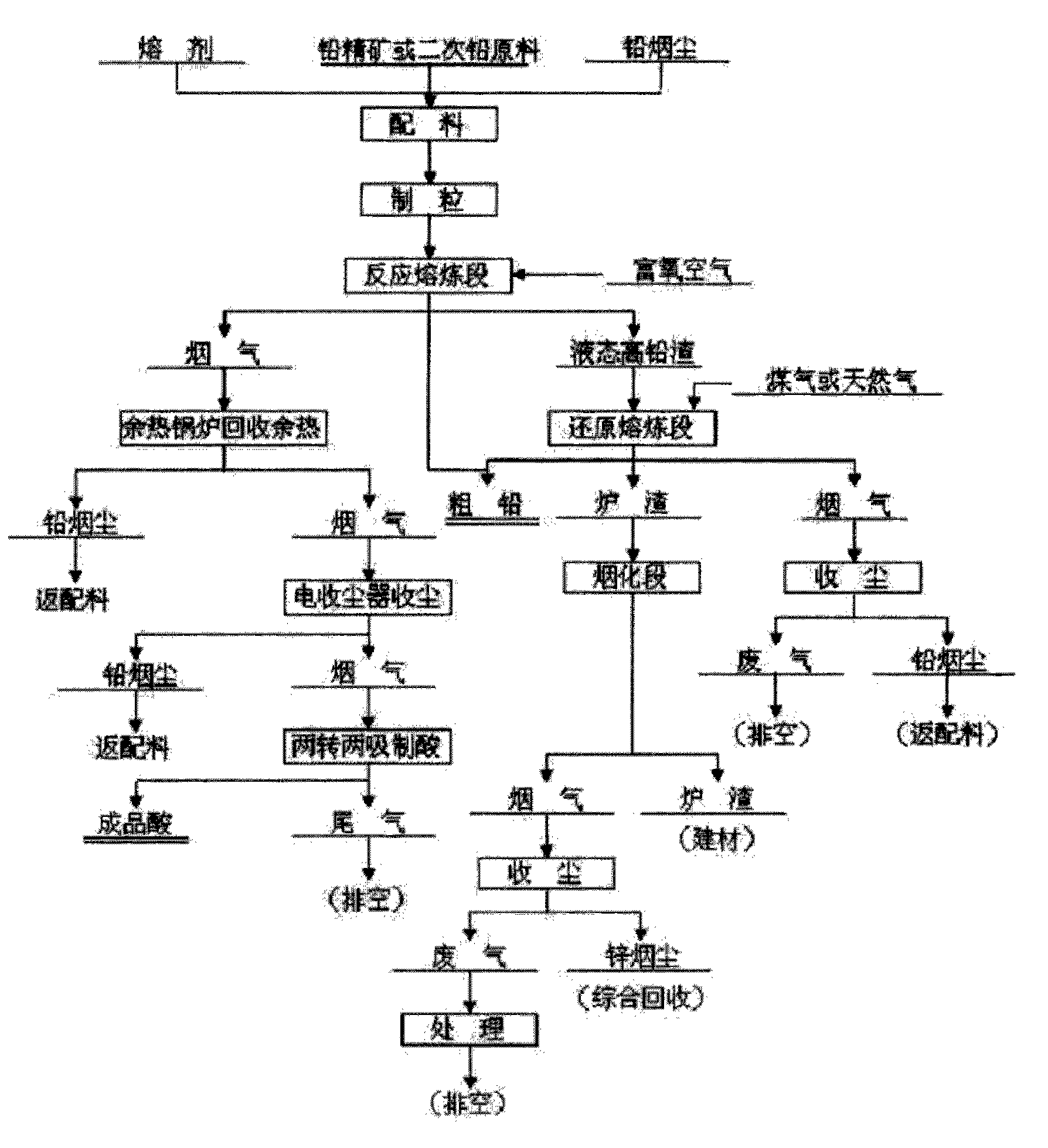 Continuous lead smelting clean production process