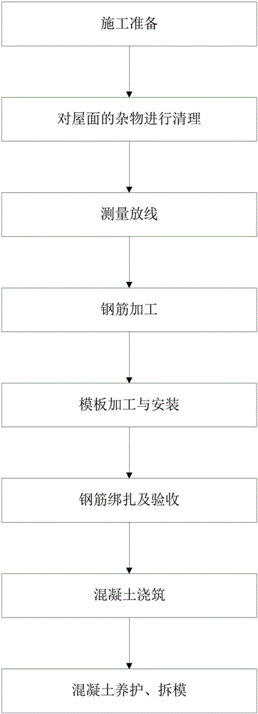 Construction method of roof photovoltaic strip foundation