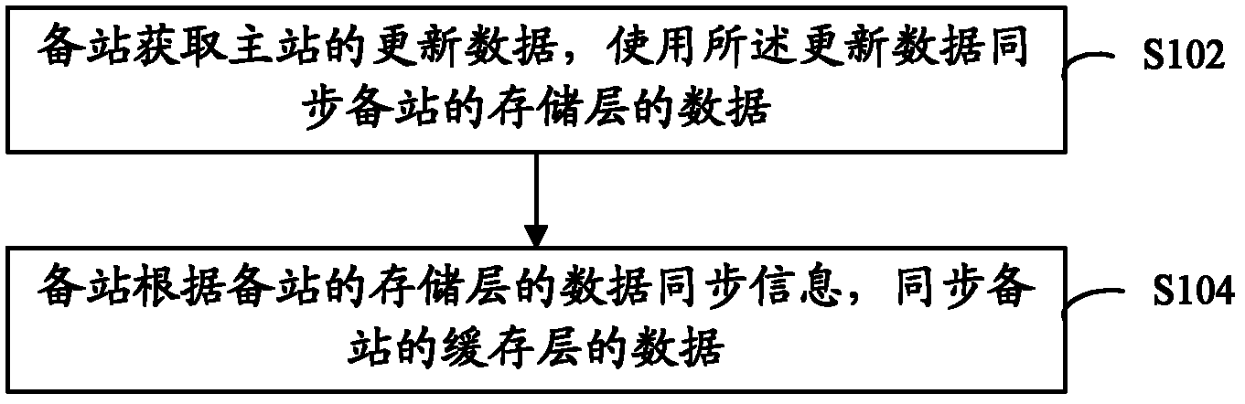 Data synchronizing method and data synchronizing system