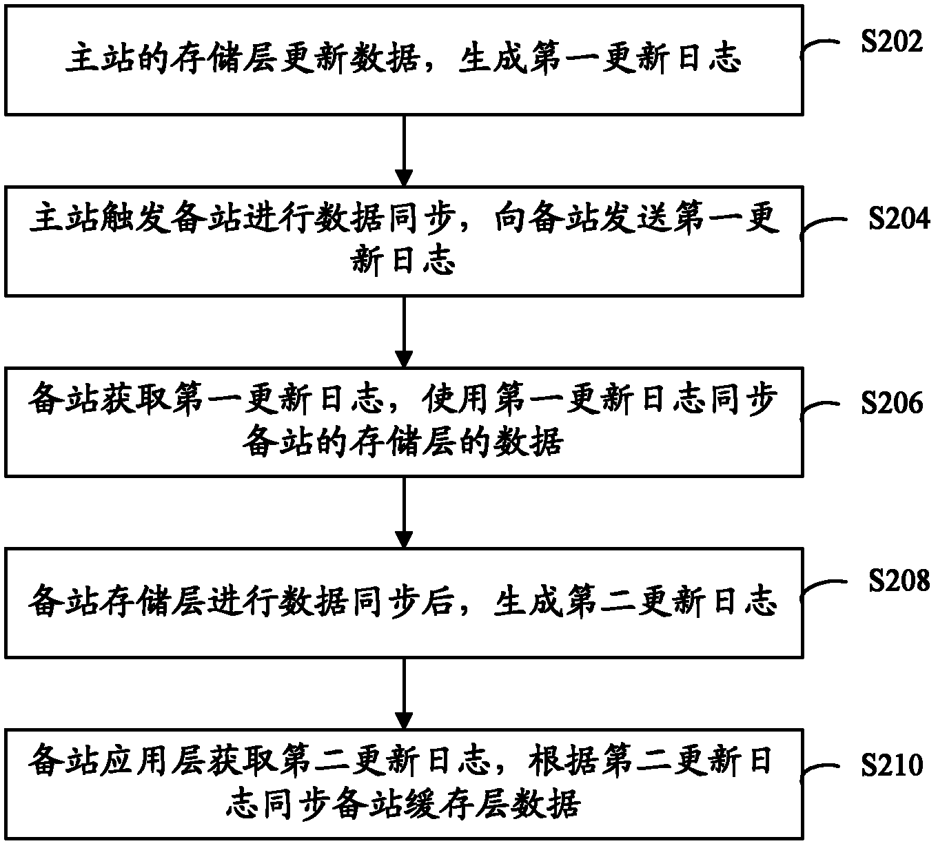 Data synchronizing method and data synchronizing system