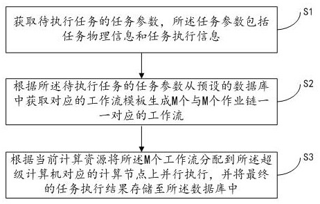 High-throughput task processing method based on super computer